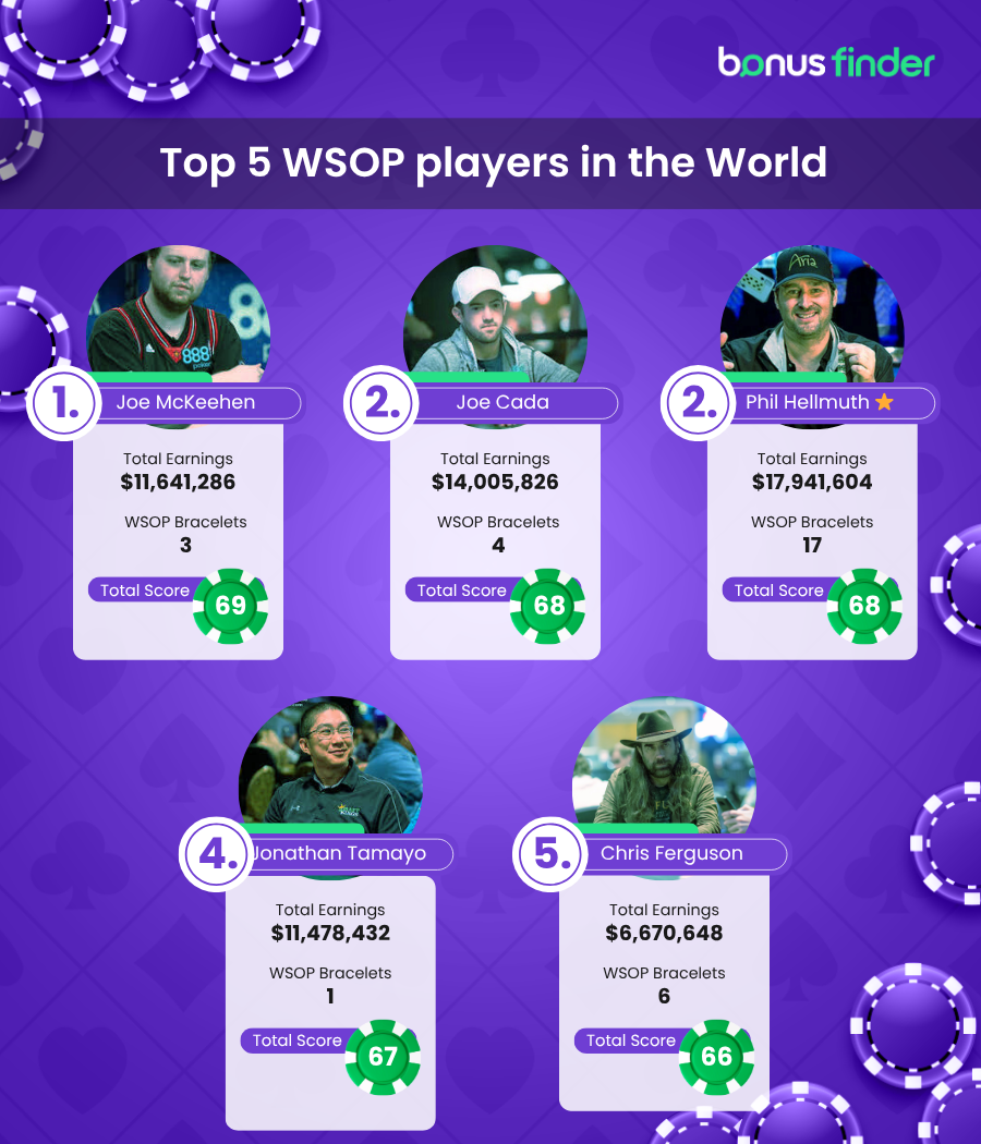 WSOP BEST PLAYERS