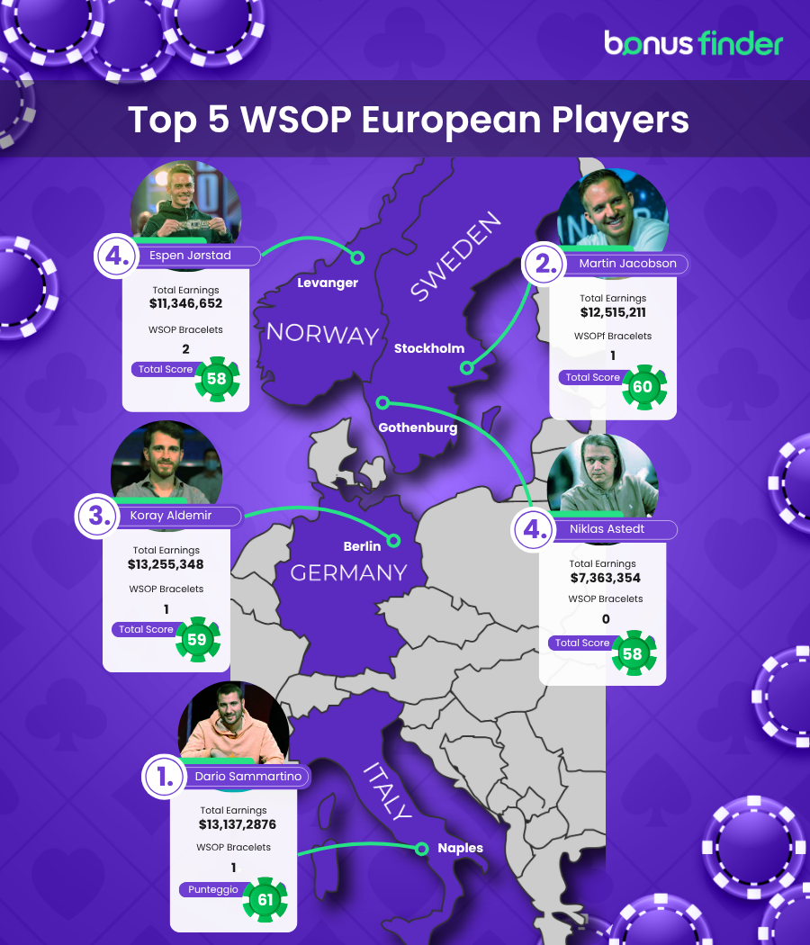 BEST WSOP PLAYERS EUROPE